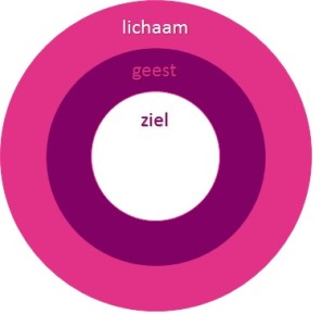 Lichaam geest en ziel nw